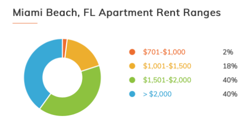 Relocating To Miami Beach
